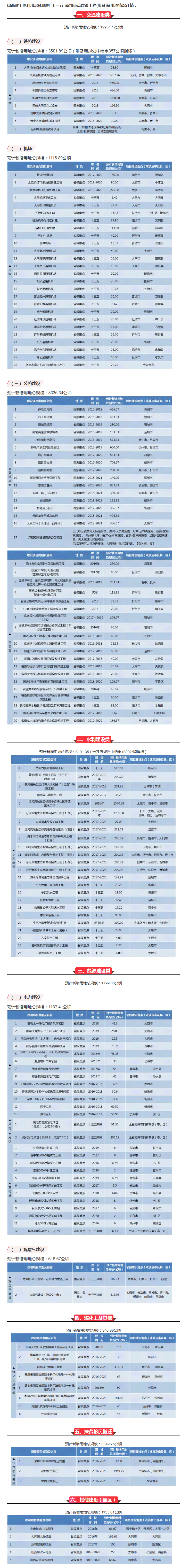 【山西】霸氣！山西將新建25個機場、9條鐵路、16條高速、20條干線公路……
